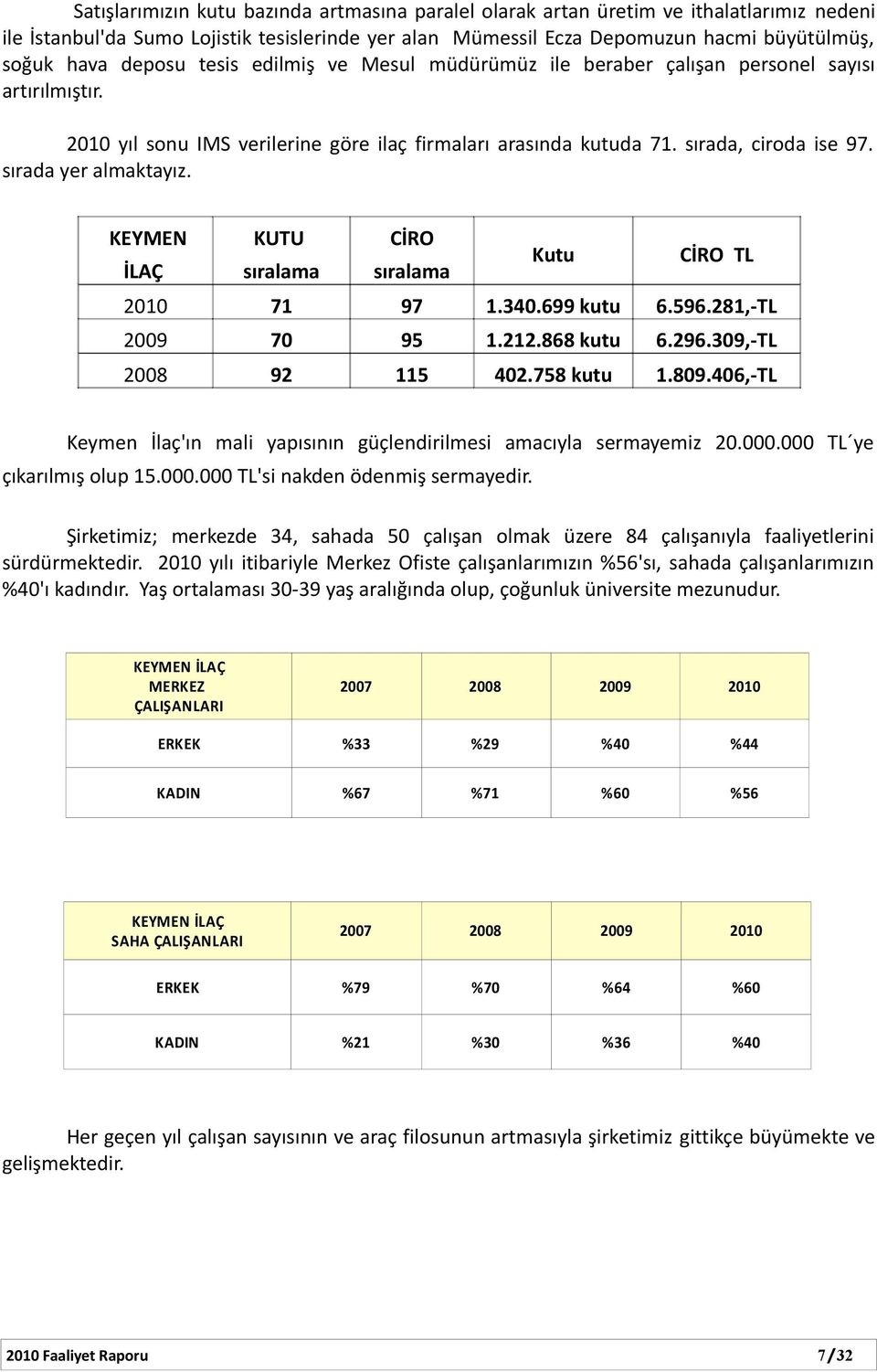 sırada yer almaktayız. KEYMEN KUTU CİRO İLAÇ sıralama sıralama Kutu CİRO TL 2010 71 97 1.340.699 kutu 6.596.281,-TL 2009 70 95 1.212.868 kutu 6.296.309,-TL 2008 92 115 402.758 kutu 1.809.