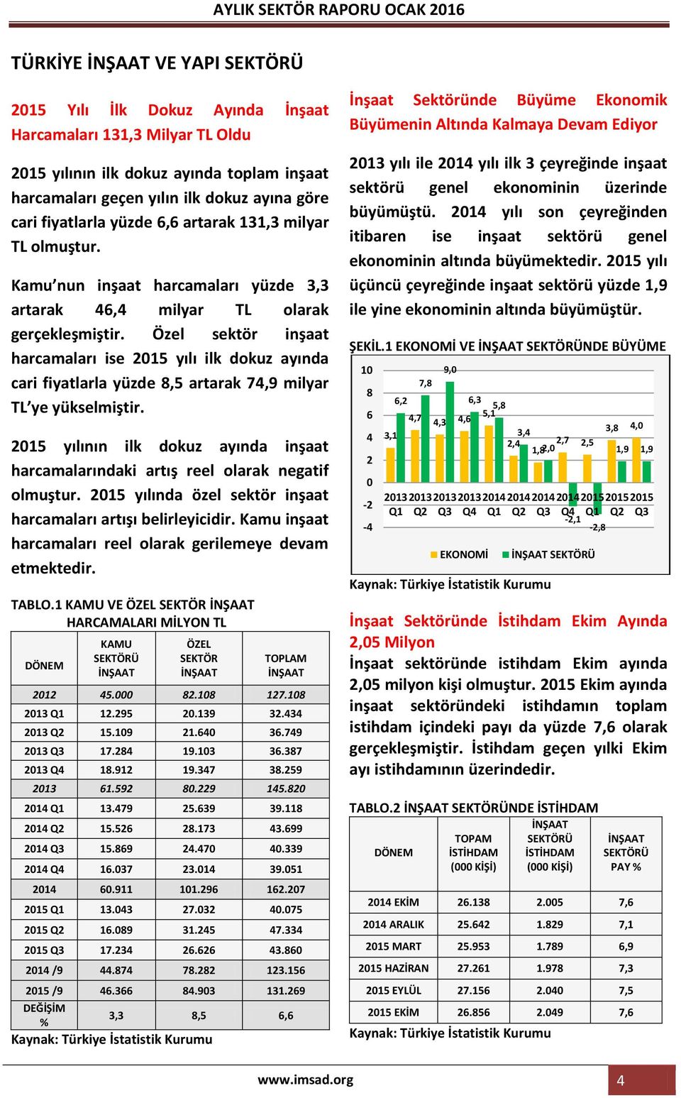 Özel sektör inşaat harcamaları ise 2015 yılı ilk dokuz ayında cari fiyatlarla yüzde 8,5 artarak 74,9 milyar TL ye yükselmiştir.