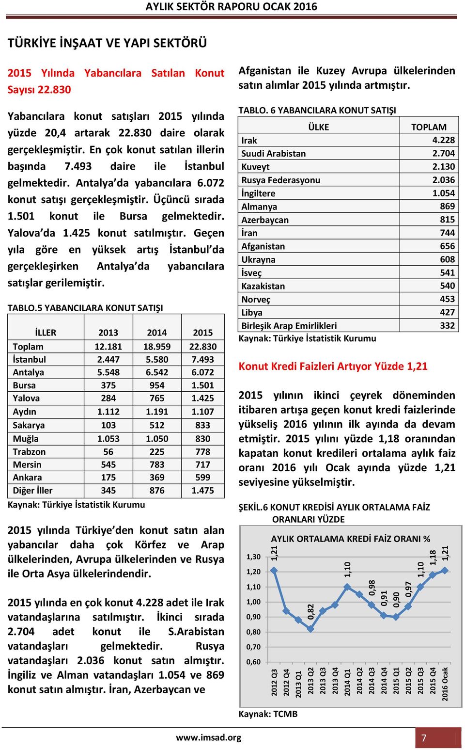 En çok konut satılan illerin başında 7.493 daire ile İstanbul gelmektedir. Antalya da yabancılara 6.072 konut satışı gerçekleşmiştir. Üçüncü sırada 1.501 konut ile Bursa gelmektedir. Yalova da 1.