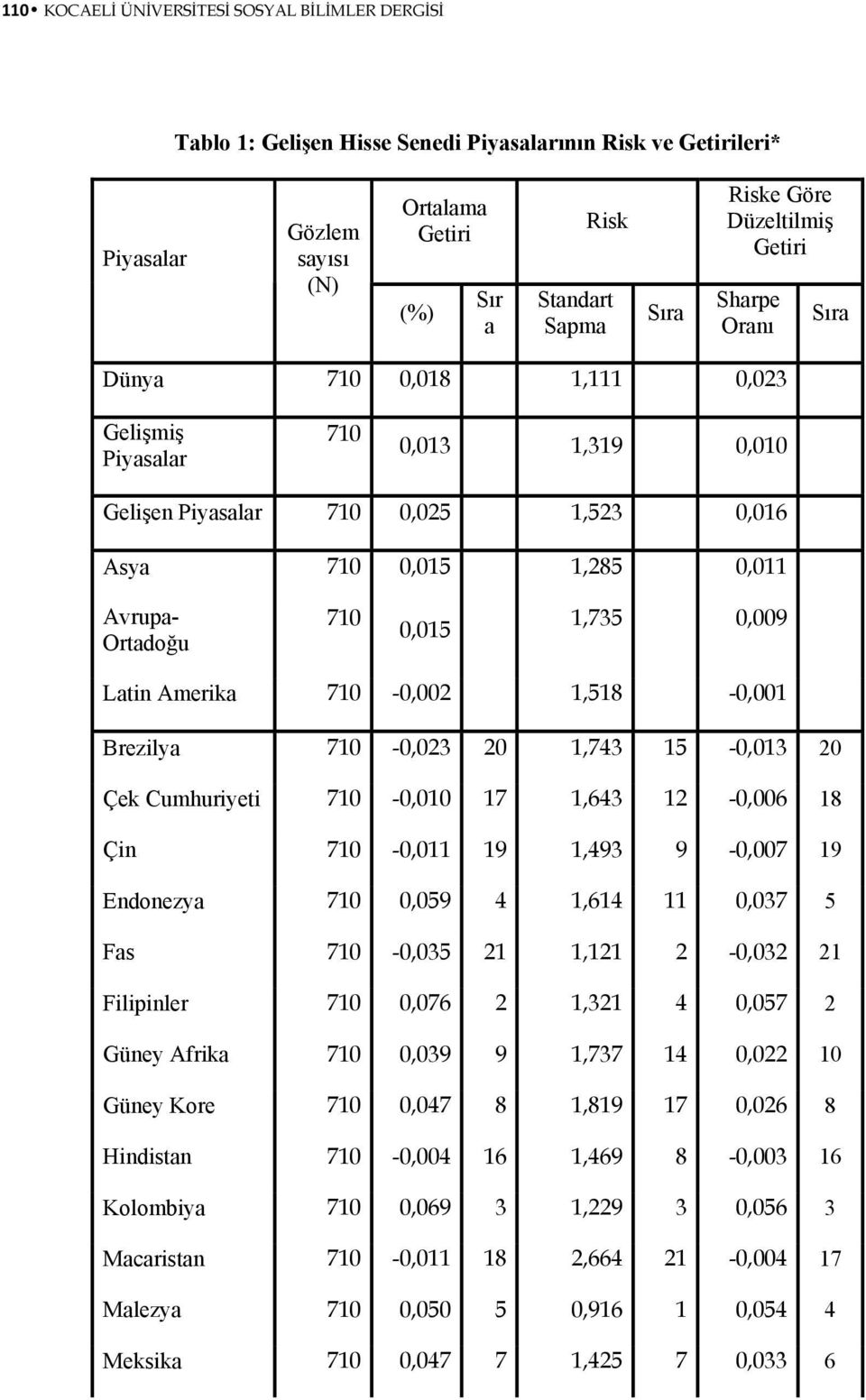 0,015 1,735 0,009 Latin Amerika 710-0,002 1,518-0,001 Brezilya 710-0,023 20 1,743 15-0,013 20 Çek Cumhuriyeti 710-0,010 17 1,643 12-0,006 18 Çin 710-0,011 19 1,493 9-0,007 19 Endonezya 710 0,059 4