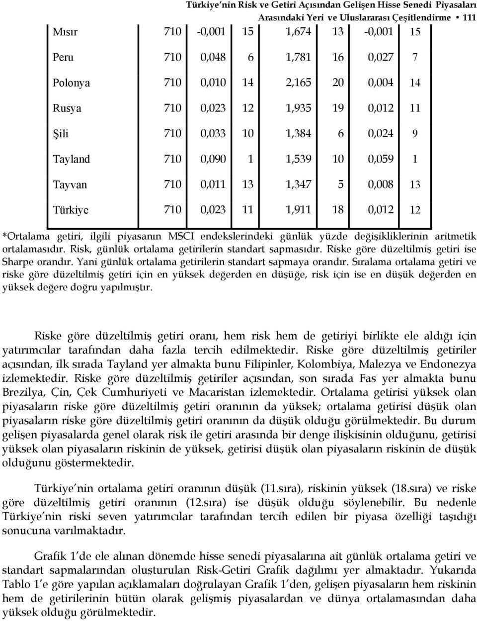 1,911 18 0,012 12 *Ortalama getiri, ilgili piyasanın MSCI endekslerindeki günlük yüzde değişikliklerinin aritmetik ortalamasıdır. Risk, günlük ortalama getirilerin standart sapmasıdır.