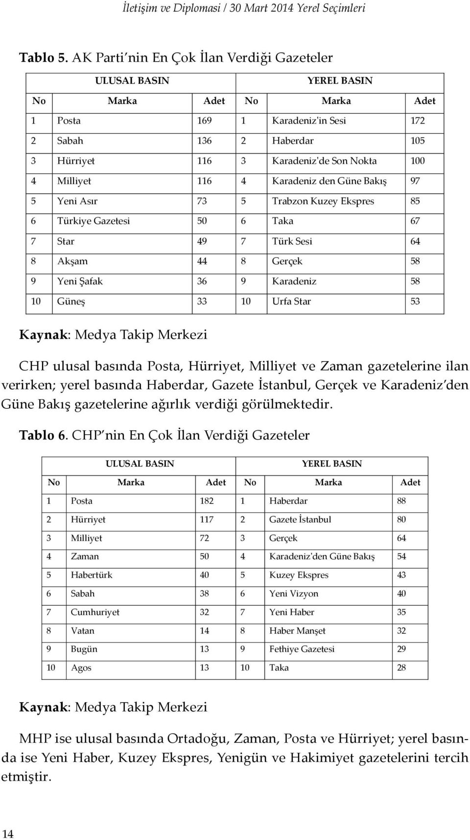 100 4 Milliyet 116 4 Karadeniz den Güne Bakış 97 5 Yeni Asır 73 5 Trabzon Kuzey Ekspres 85 6 Türkiye Gazetesi 50 6 Taka 67 7 Star 49 7 Türk Sesi 64 8 Akşam 44 8 Gerçek 58 9 Yeni Şafak 36 9 Karadeniz