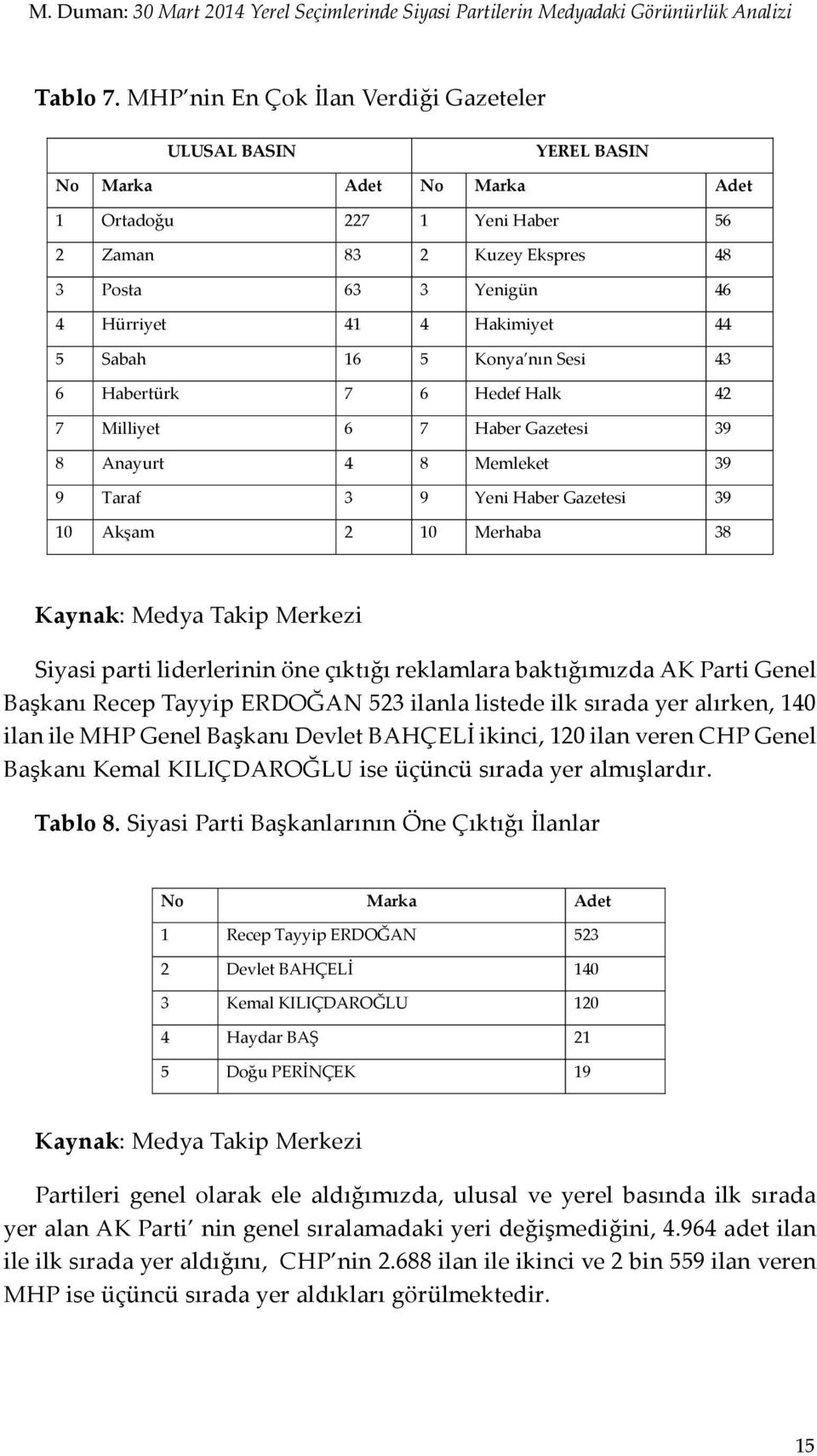 Hakimiyet 44 5 Sabah 16 5 Konya nın Sesi 43 6 Habertürk 7 6 Hedef Halk 42 7 Milliyet 6 7 Haber Gazetesi 39 8 Anayurt 4 8 Memleket 39 9 Taraf 3 9 Yeni Haber Gazetesi 39 10 Akşam 2 10 Merhaba 38 Siyasi