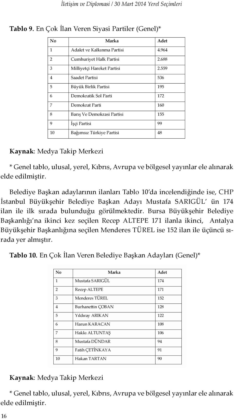 559 4 Saadet Partisi 536 5 Büyük Birlik Partisi 195 6 Demokratik Sol Parti 172 7 Demokrat Parti 160 8 Barış Ve Demokrasi Partisi 155 9 İşçi Partisi 99 10 Bağımsız Türkiye Partisi 48 * Genel tablo,