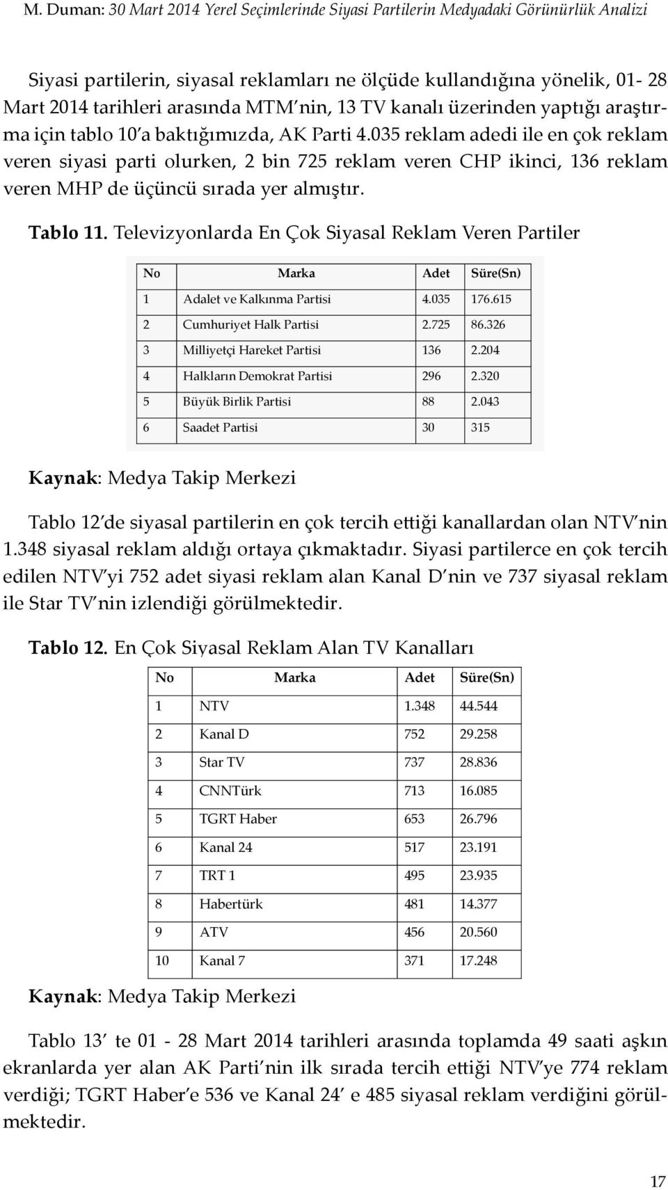 035 reklam adedi ile en çok reklam veren siyasi parti olurken, 2 bin 725 reklam veren CHP ikinci, 136 reklam veren MHP de üçüncü sırada yer almıştır. Tablo 11.