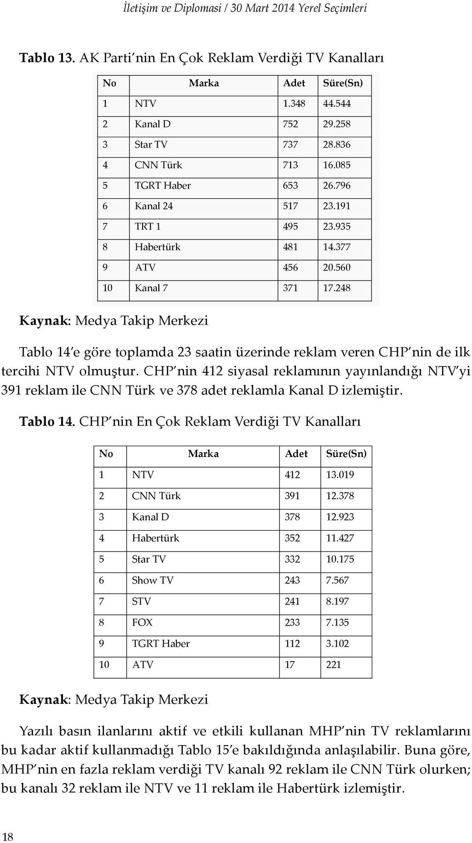 248 Tablo 14 e göre toplamda 23 saatin üzerinde reklam veren CHP nin de ilk tercihi NTV olmuştur.