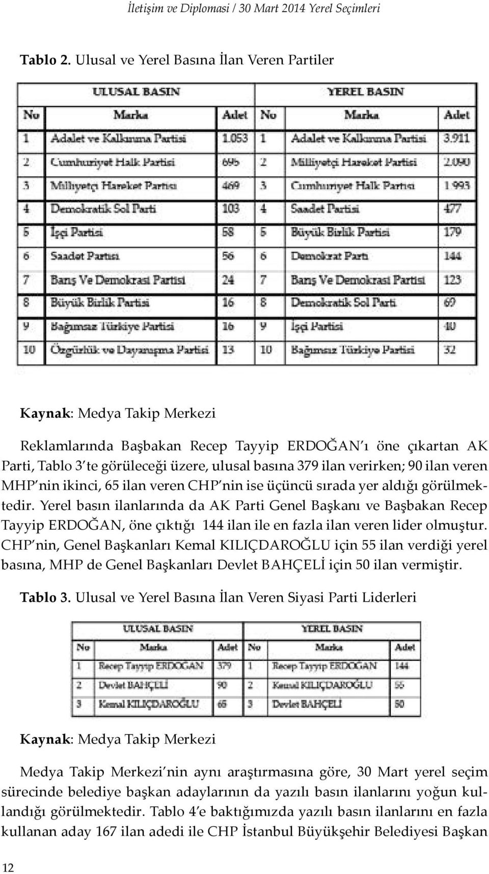 ikinci, 65 ilan veren CHP nin ise üçüncü sırada yer aldığı görülmektedir.