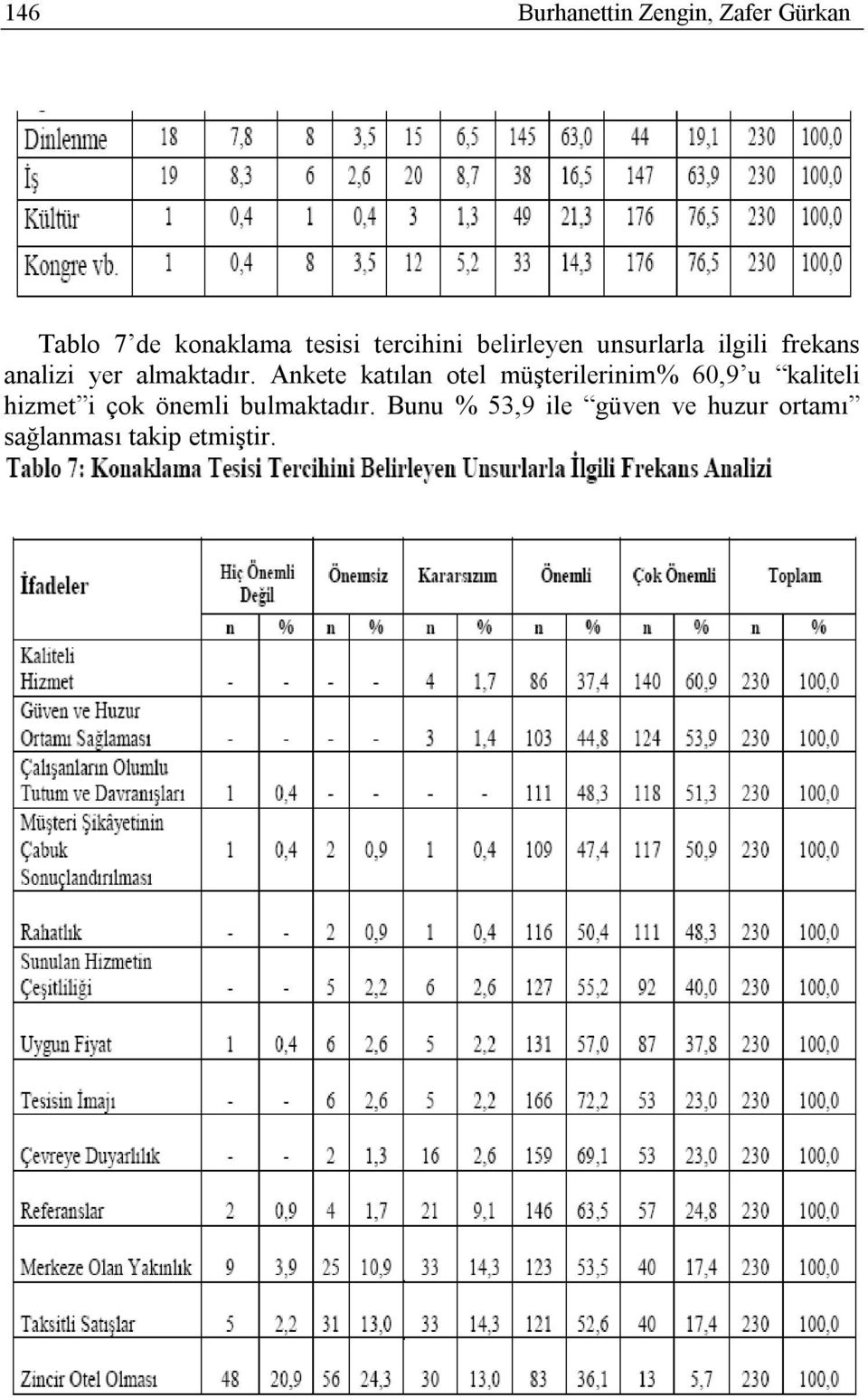 Ankete katılan otel müşterilerinim% 60,9 u kaliteli hizmet i çok önemli