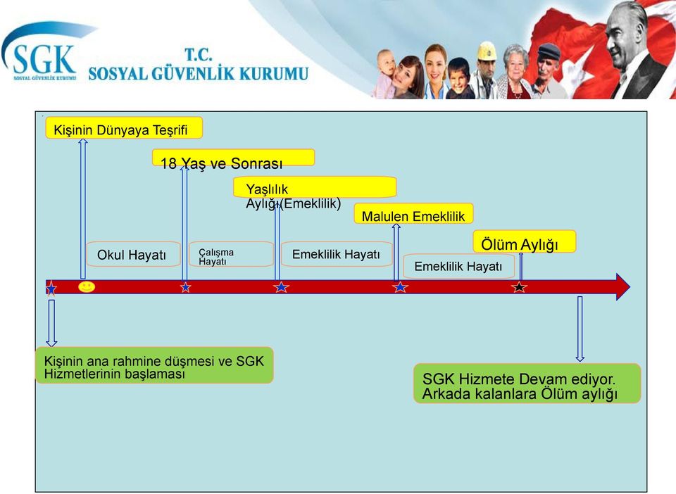 düşmesi ve SGK Hizmetlerinin başlaması Malulen Emeklilik Emeklilik