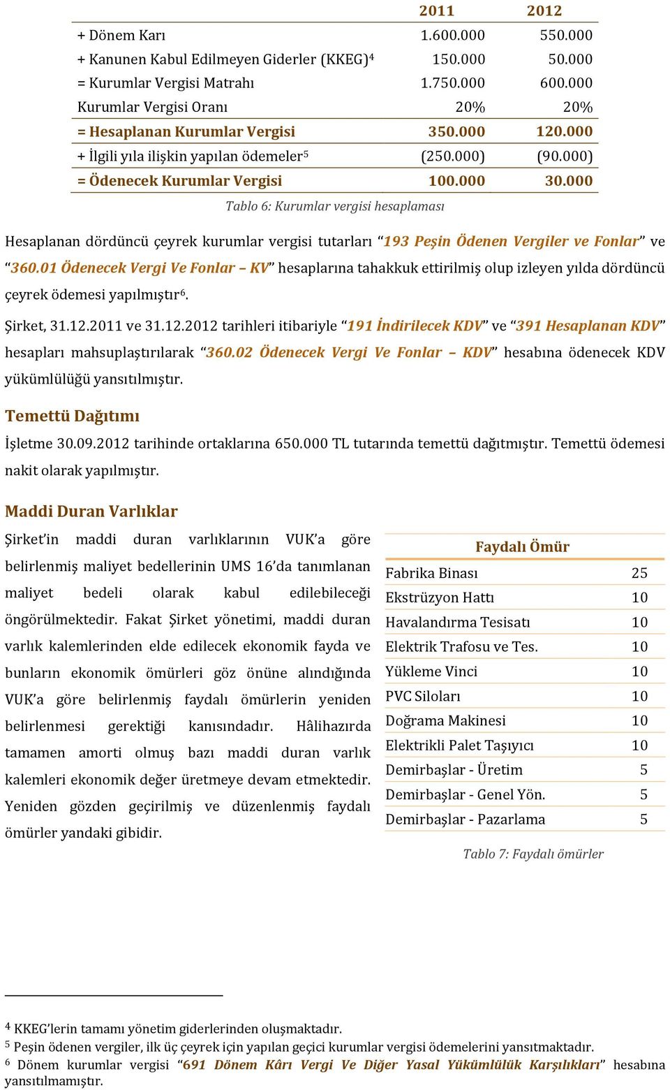 000 Tablo 6: Kurumlar vergisi hesaplaması Hesaplanan dördüncü çeyrek kurumlar vergisi tutarları 193 Peşin Ödenen Vergiler ve Fonlar ve 360.