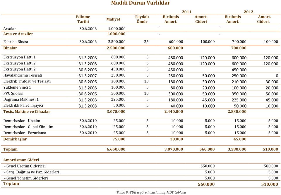 6.2006 450.000 5 450.000 450.000 Havalandırma Tesisatı 31.3.2007 250.000 5 250.000 50.000 250.000 0 Elektrik Trafosu ve Tesisatı 30.6.2006 300.000 10 180.000 30.000 210.000 30.000 Yükleme Vinci 1 31.