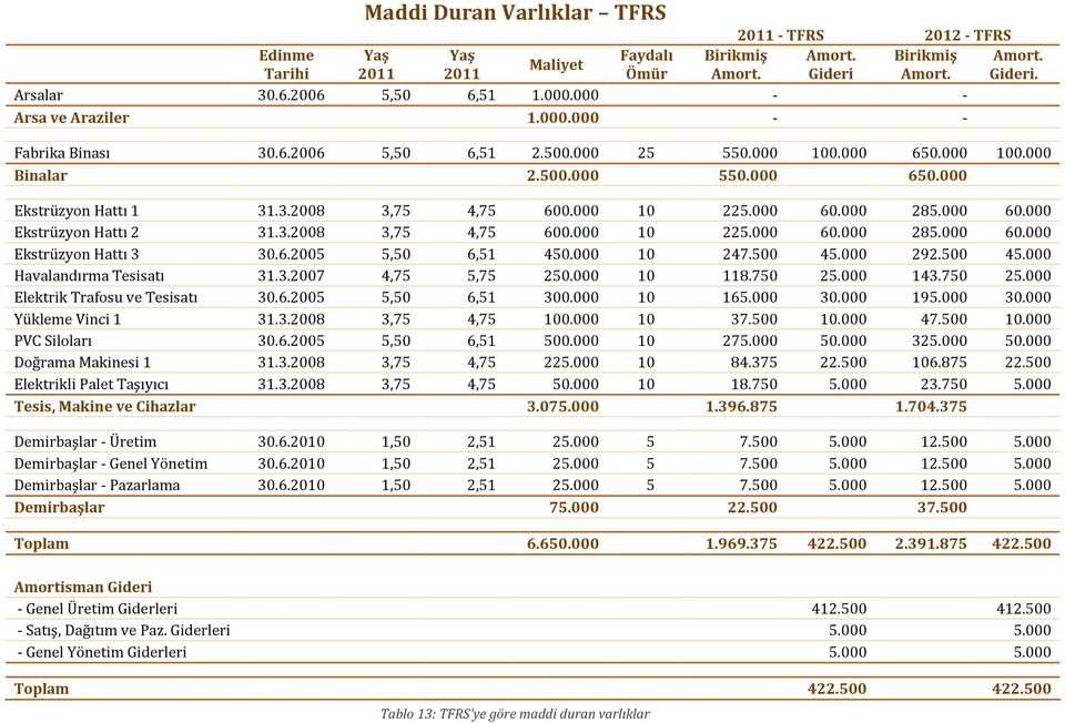 000 10 225.000 60.000 285.000 60.000 Ekstrüzyon Hattı 2 31.3.2008 3,75 4,75 600.000 10 225.000 60.000 285.000 60.000 Ekstrüzyon Hattı 3 30.6.2005 5,50 6,51 450.000 10 247.500 45.