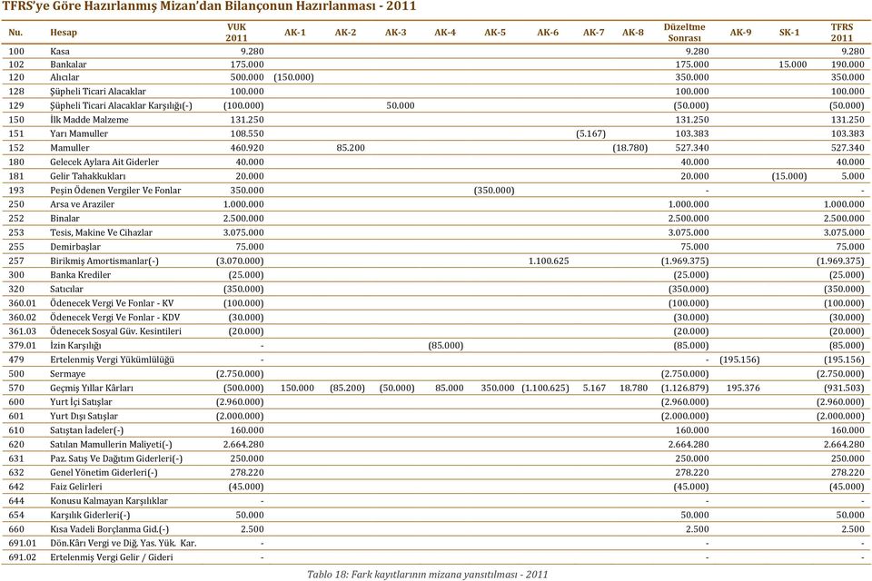 000) 150 İlk Madde Malzeme 131.250 131.250 131.250 151 Yarı Mamuller 108.550 (5.167) 103.383 103.383 152 Mamuller 460.920 85.200 (18.780) 527.340 527.340 180 Gelecek Aylara Ait Giderler 40.000 40.