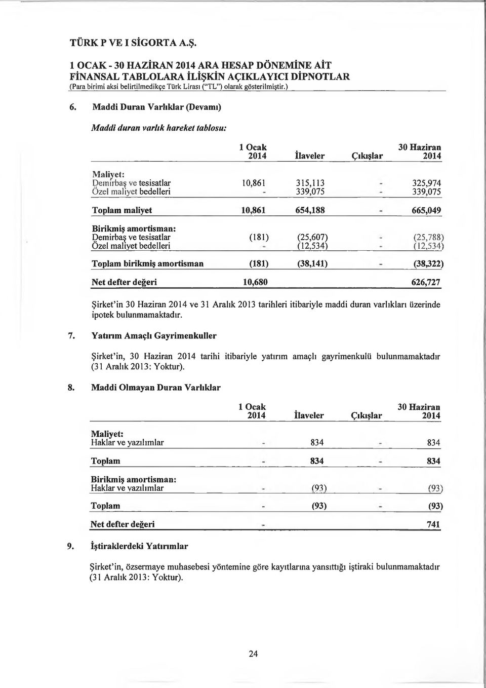 339,075 Toplam maliyet 10,861 654,188 665,049 Birikmiş amortisman: Demirbaş ve tesisatlar Özel maliyet bedelleri (181) (25,607) (12,534) (25,788) (12,534) Toplam birikmiş amortisman (181) (38,141)