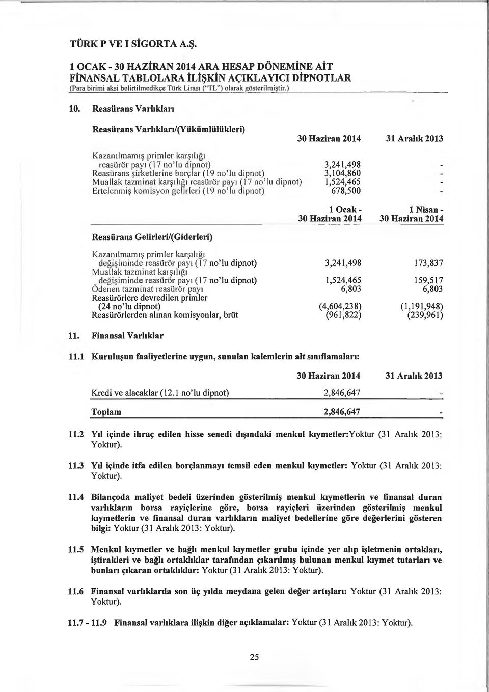 3,104,860 Muallak tazminat karşılığı reasürör payı (17 no lu dipnot) 1,524,465 Ertelenmiş komisyon gelirleri (19 no lu dipnot) 678,500 1 Ocak - 1 Nisan - - Reasürans GelirIeri/(GiderIeri)