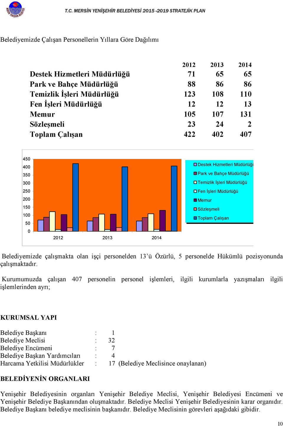 Hizmetleri Müdürlüğü Park ve Bahçe Müdürlüğü Temizlik İşleri Müdürlüğü Fen İşleri Müdürlüğü Memur Sözleşmeli Toplam Çalışan Belediyemizde çalışmakta olan işçi personelden 13 ü Özürlü, 5 personelde