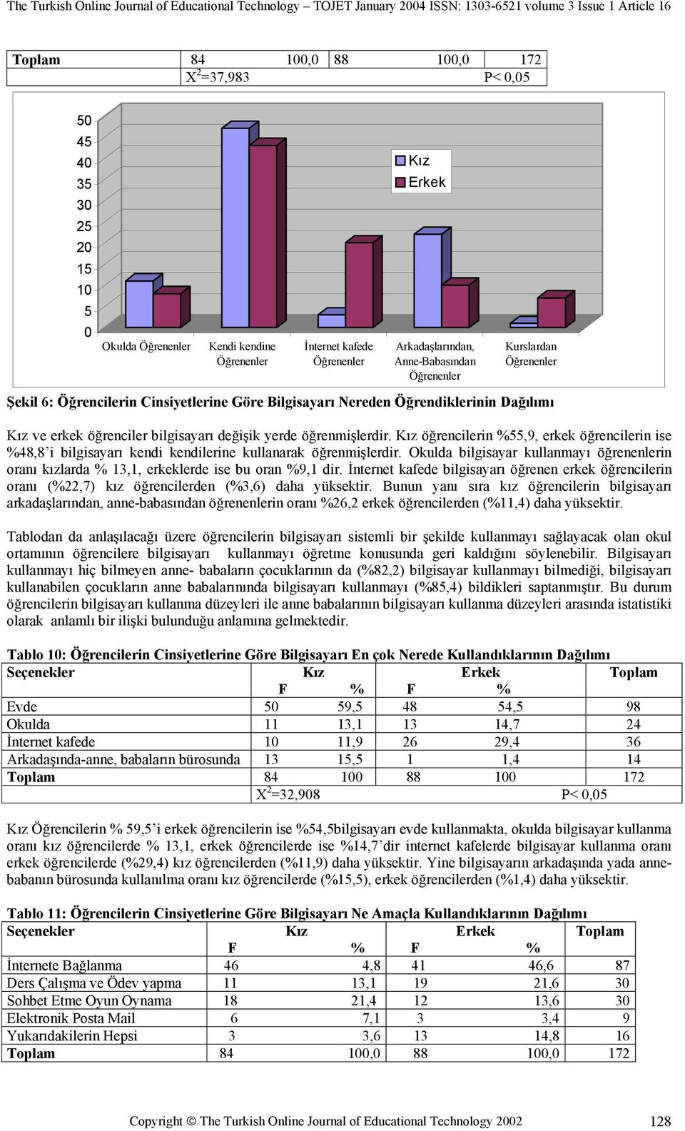 öğrencilerin 55,9, erkek öğrencilerin ise 48,8 i bilgisayarı kendi kendilerine kullanarak öğrenmişlerdir. Okulda bilgisayar kullanmayı öğrenenlerin oranı kızlarda 13,1, erkeklerde ise bu oran 9,1 dir.