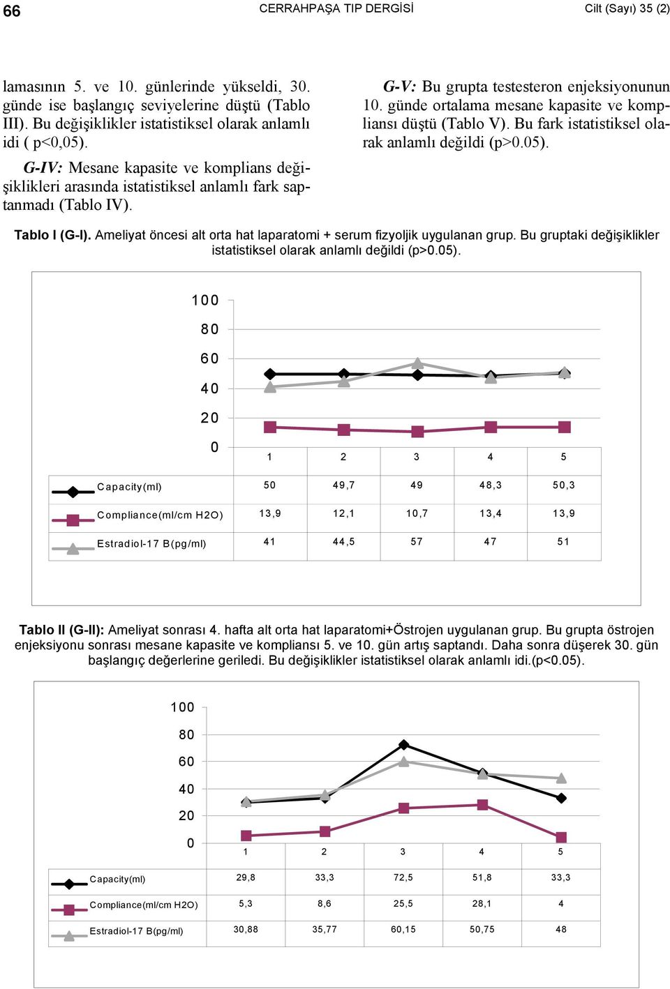 günde ortalama mesane kapasite ve kompliansı düştü (Tablo V). Bu fark istatistiksel olarak anlamlı değildi (p>.5). Tablo I (G-I).