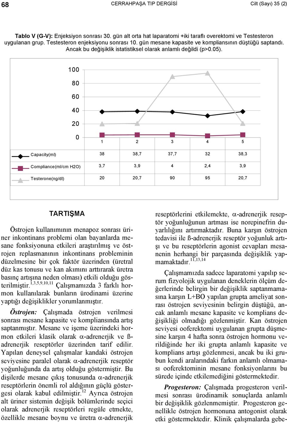 2 Capacity(ml) 38 38,7 37,7 32 38,3 Compliance(ml/cm H2O) 3,7 3,9 4 2,4 3,9 Testerone(ng/dl) 2 2,7 9 95 2,7 TARTIŞMA Östrojen kullanımının menapoz sonrası üriner inkontinans problemi olan bayanlarda