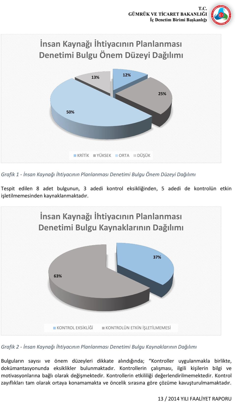 İnsan Kaynağı İhtiyacının Planlanması Denetimi Bulgu Kaynaklarının Dağılımı 37% 63% KONTROL EKSİKLİĞİ KONTROLÜN ETKİN İŞLETİLMEMESİ Grafik 2 - İnsan Kaynağı İhtiyacının Planlanması Denetimi Bulgu