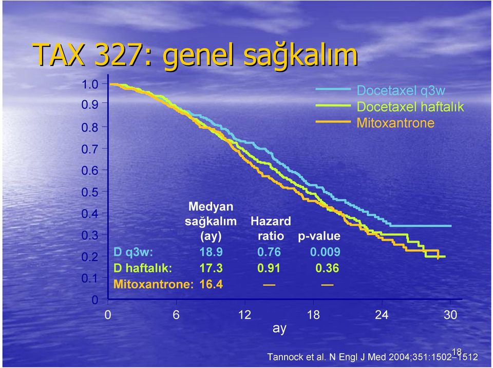 009 D haftalık: 17.3 0.91 0.36 Mitoxantrone: 16.