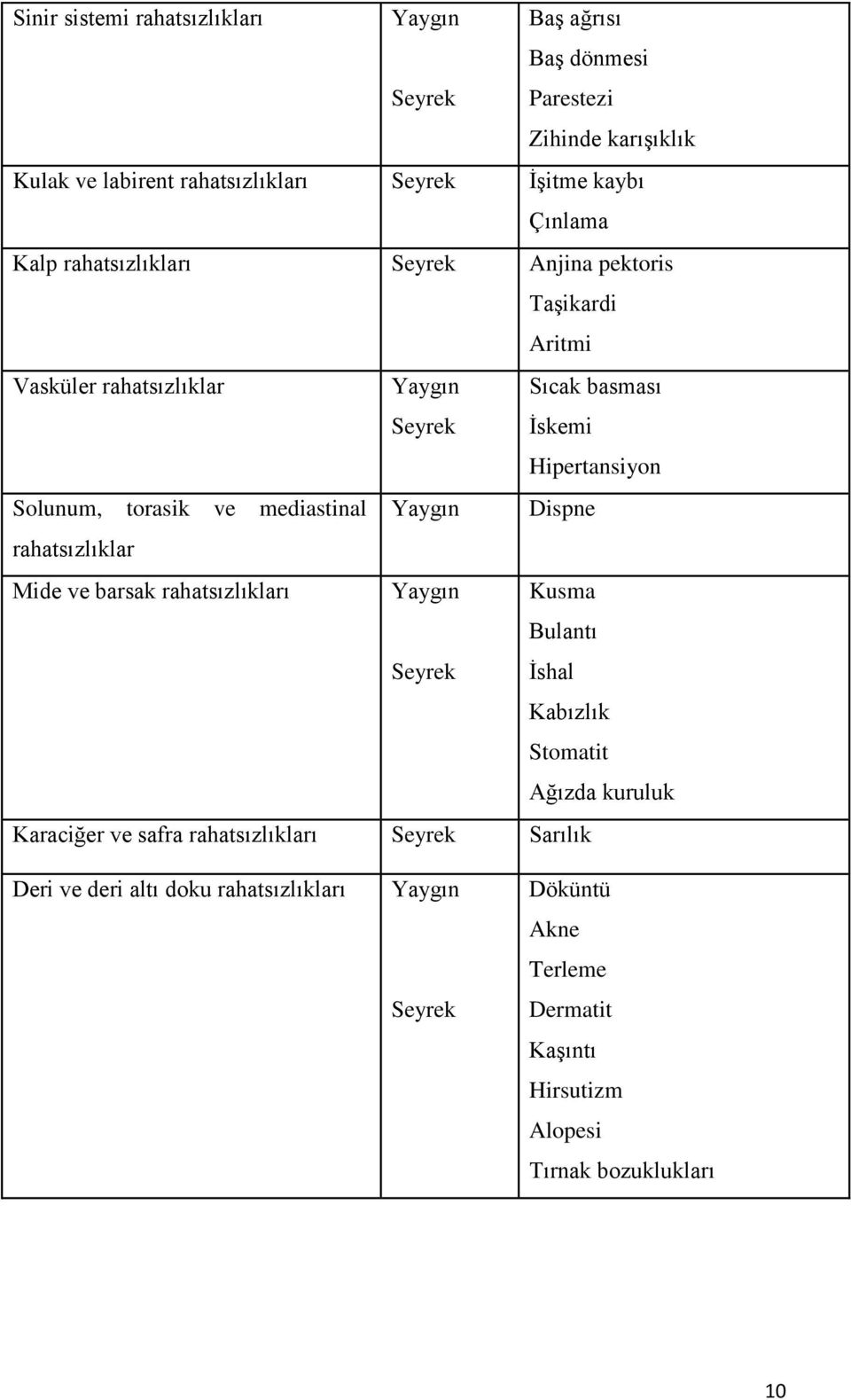 mediastinal Yaygın Dispne rahatsızlıklar Mide ve barsak rahatsızlıkları Yaygın Seyrek Kusma Bulantı Ġshal Kabızlık Stomatit Ağızda kuruluk Karaciğer ve safra