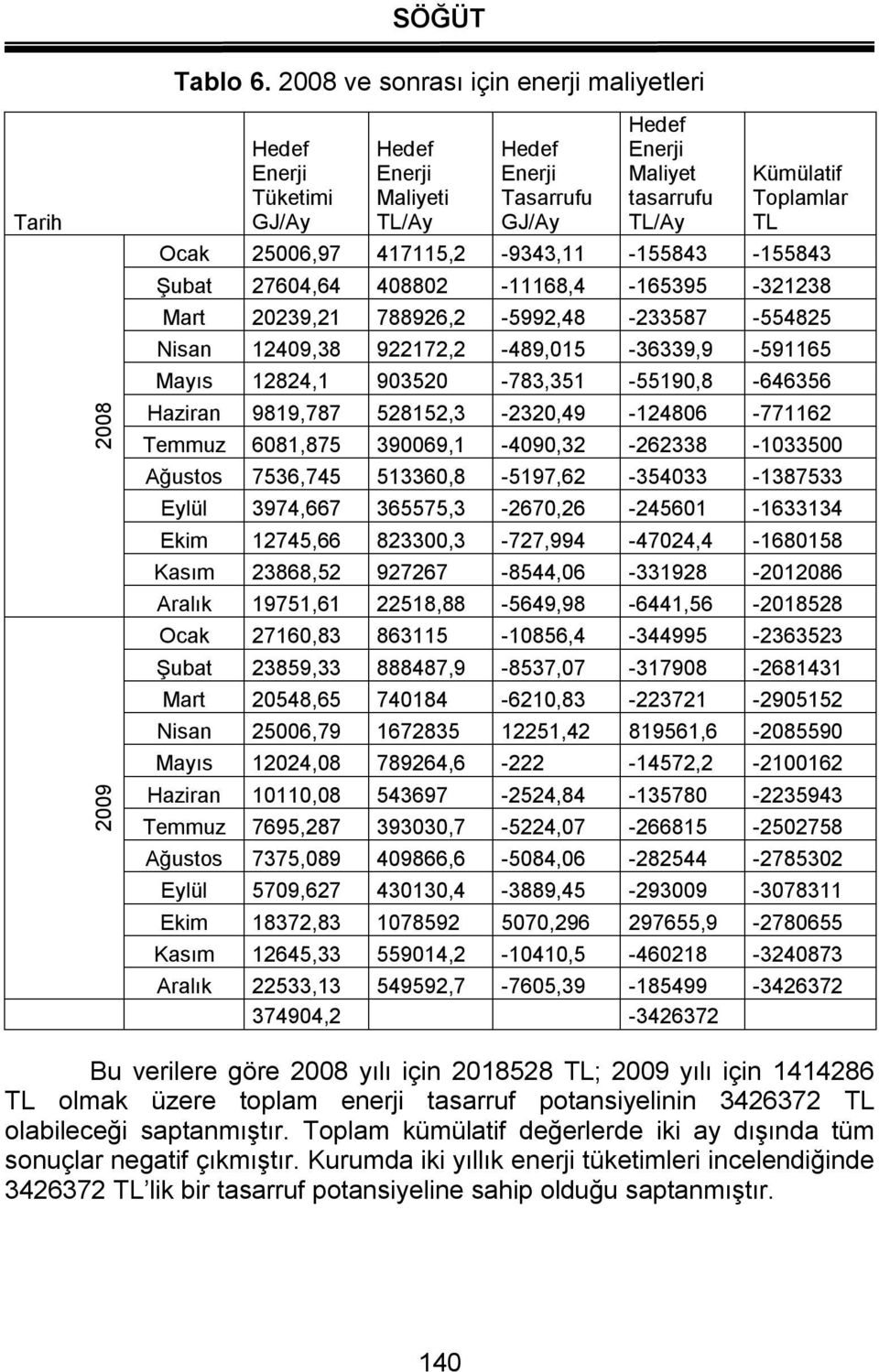 417115,2-9343,11-155843 -155843 Şubat 27604,64 408802-11168,4-165395 -321238 Mart 20239,21 788926,2-5992,48-233587 -554825 Nisan 12409,38 922172,2-489,015-36339,9-591165 Mayıs 12824,1