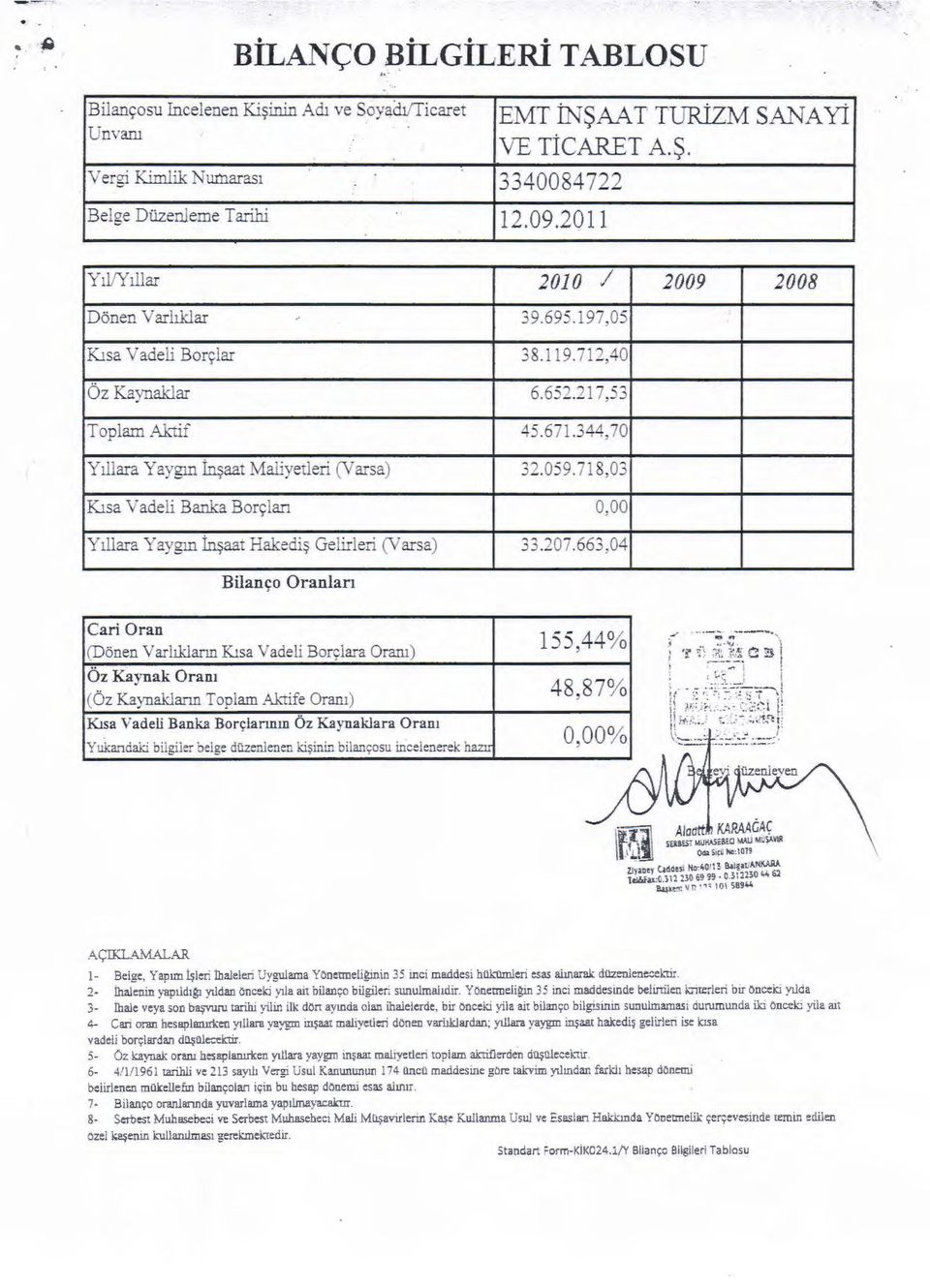 leri CVarsa) Klsa Vadeli Banka Bor9larr Yulara Yaygm in~aat Hakedi$ Gelirleri CVarsa) Bilan~o Oranlan 2010 I 2009 39.695.197,05 38.119.712,40 6.652.217,53 45.671.344,70 32.059.718,03 0,00 33.207.