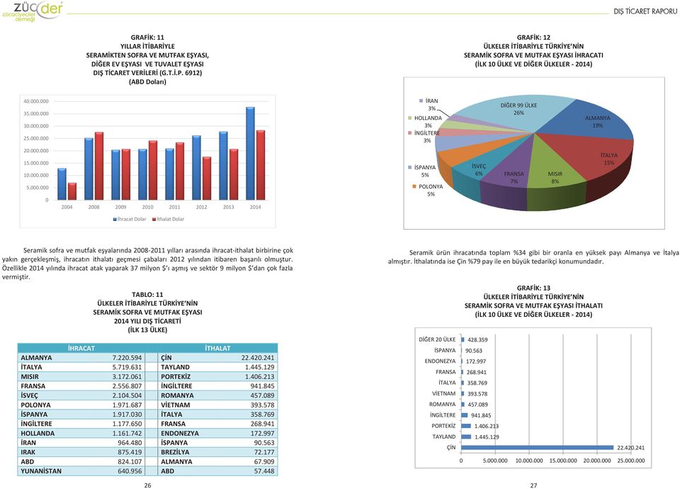 . 24 28 29 21 211 212 213 214 İSPANYA POLONYA İSVEÇ 7% MISIR 8% 1 Seramik sofra ve mutfak eşyalarında 28-211 yılları arasında ihracat-ithalat birbirine çok yakın gerçekleşmiş, ihracatın ithalatı