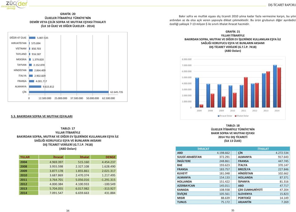 Bu ürün grubunun diğer ayırdedici özelliği yaklaşık 7-13 milyon $ ile sınırlı ithalat ihracat hacmidir.