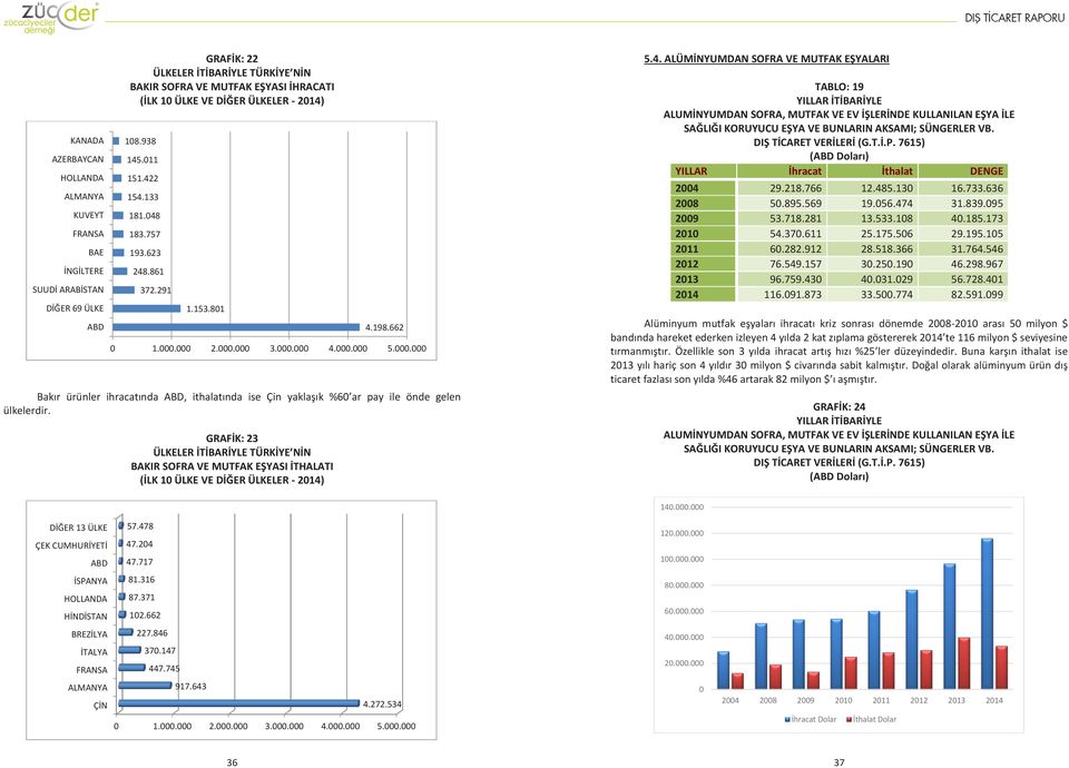 198.662 1.. 2.. 3.. 4.. 5.. 5.4. ALÜMİNYUMDAN SOFRA VE MUTFAK EŞYALARI TABLO: 19 ALUMİNYUMDAN SOFRA, MUTFAK VE EV İŞLERİNDE KULLANILAN EŞYA İLE SAĞLIĞI KORUYUCU EŞYA VE BUNLARIN AKSAMI; SÜNGERLER VB.