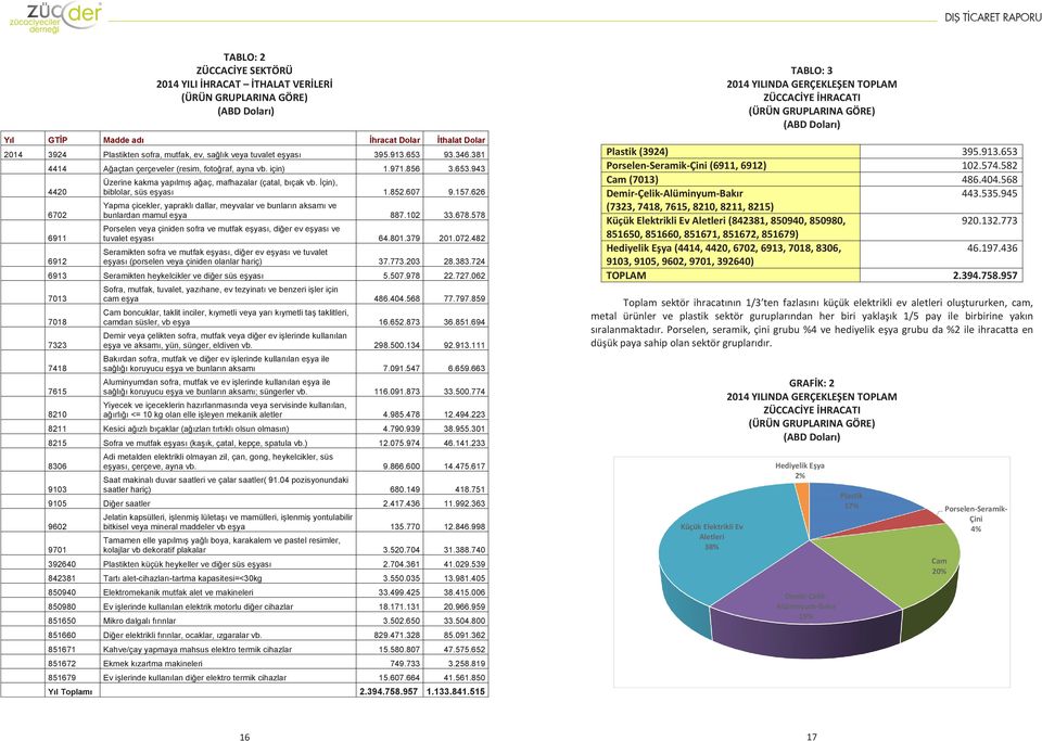 626 Yapma çicekler, yapraklı dallar, meyvalar ve bunların aksamı ve bunlardan mamul eşya 887.12 33.678.578 Porselen veya çiniden sofra ve mutfak eşyası, diğer ev eşyası ve tuvalet eşyası 64.81.379 21.