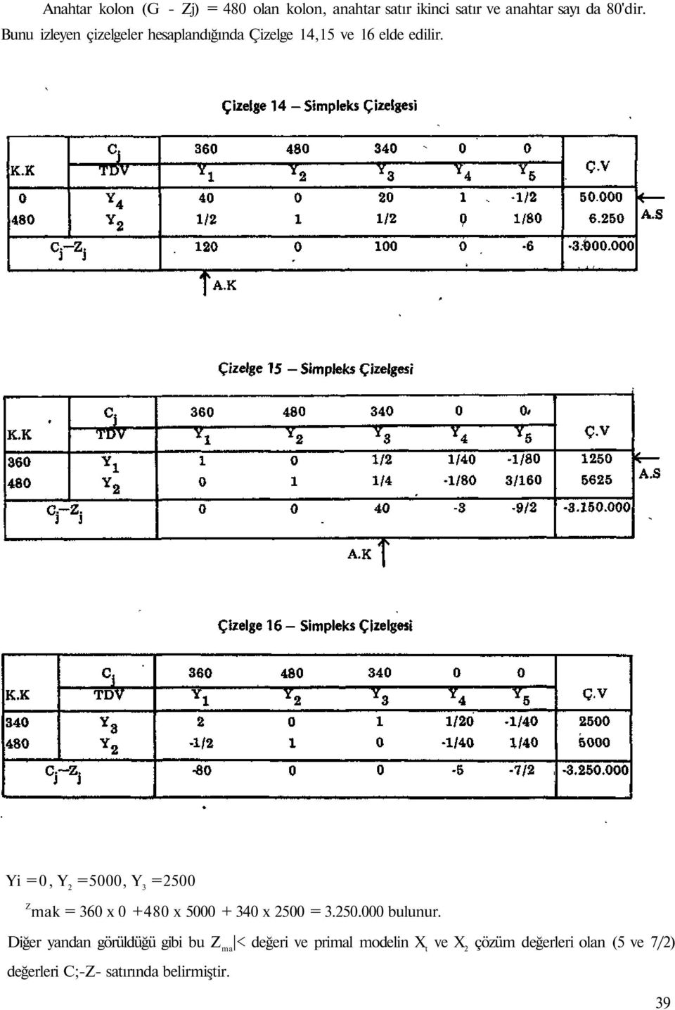 Yi =0, Y 2 =5000, Y 3 =2500 mak = 360 x 0 +480 x 5000 + 340 x 2500 = 3.250.000 bulunur.