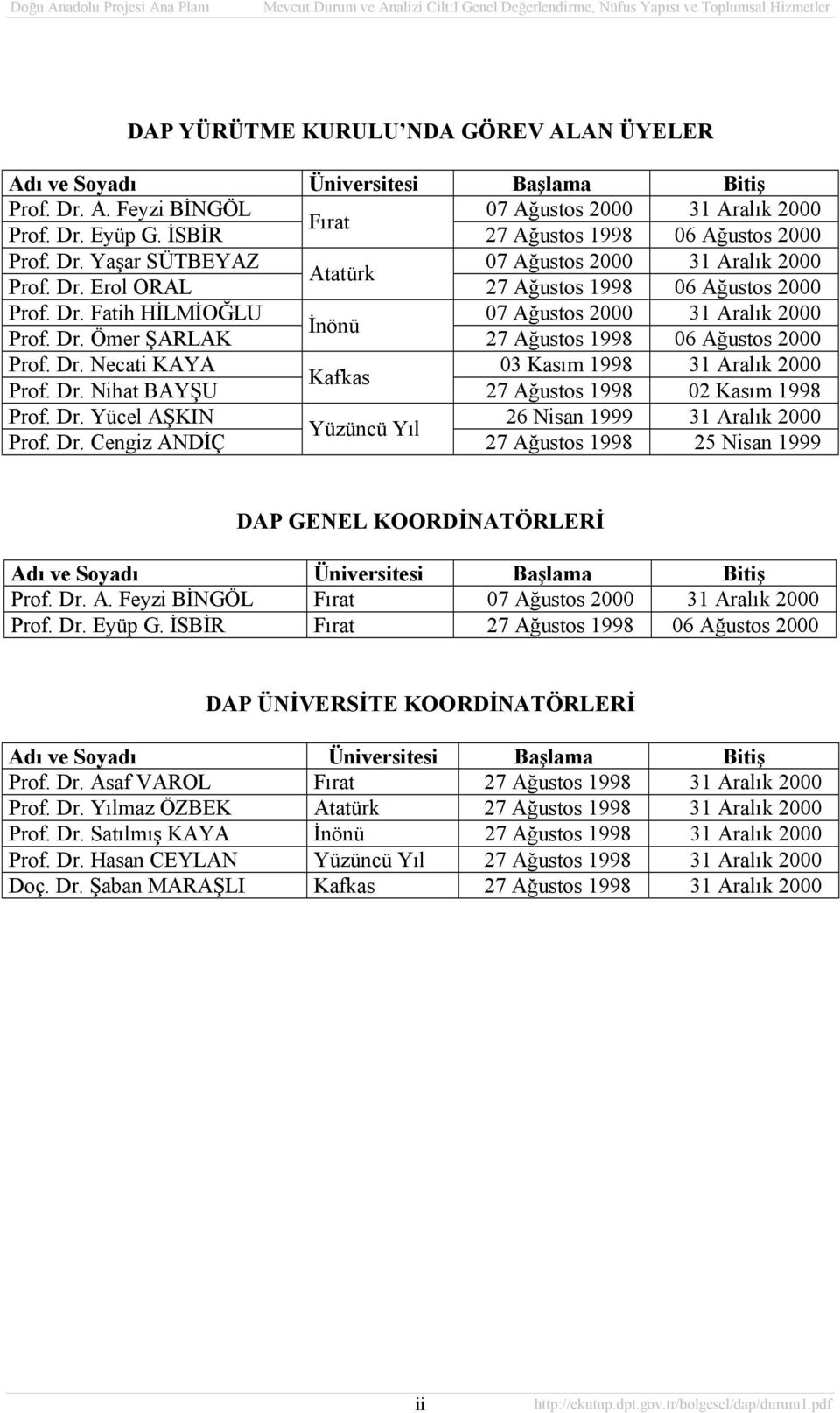 Dr. Ömer ŞARLAK 27 Ağustos 1998 06 Ağustos 2000 Prof. Dr. Necati KAYA 03 Kasım 1998 31 Aralık 2000 Kafkas Prof. Dr. Nihat BAYŞU 27 Ağustos 1998 02 Kasım 1998 Prof. Dr. Yücel AŞKIN 26 Nisan 1999 31 Aralık 2000 Yüzüncü Yıl Prof.