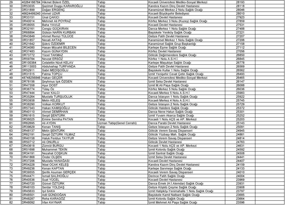 POYRAZ Tabip Körfez Merkez 3 Nolu (Kuzey) Sağlık Ocağı 27859 35 DR38055 Baha YAVUZ Tabip Kocaeli Devlet Hastanesi 27531 36 DR32161 Cengiz GÜÇKIRAN Tabip Darıca Merkez 1 Nolu Sağlık Ocağı 27488 37