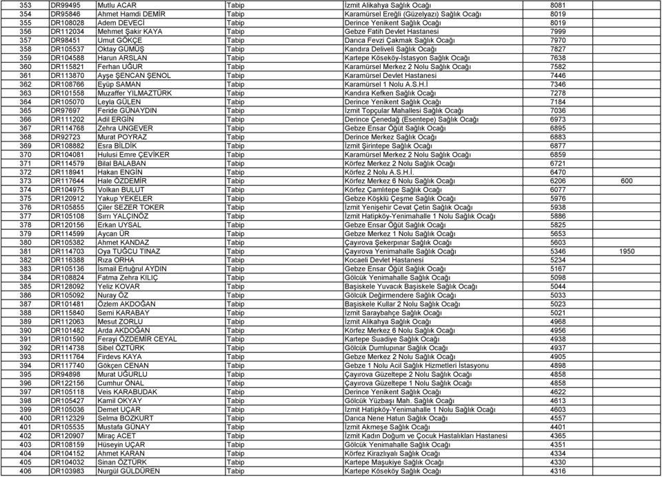 Deliveli Sağlık Ocağı 7827 359 DR104588 Harun ARSLAN Tabip Kartepe Köseköy-Ġstasyon Sağlık Ocağı 7638 360 DR115821 Ferhan UĞUR Tabip Karamürsel Merkez 2 Nolu Sağlık Ocağı 7582 361 DR113870 AyĢe