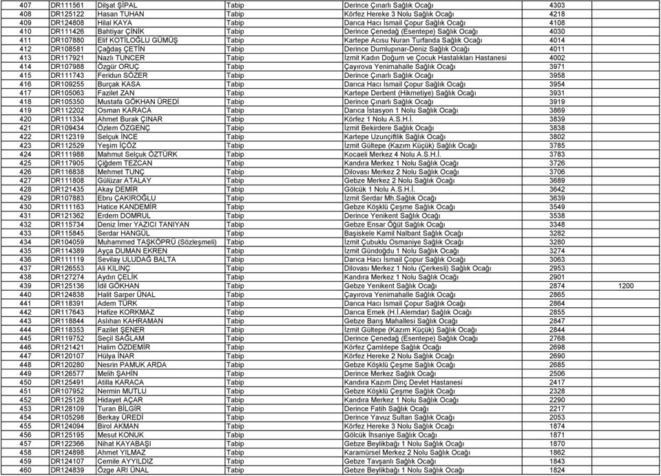 ÇETĠN Tabip Derince Dumlupınar-Deniz Sağlık Ocağı 4011 413 DR117921 Nazlı TUNCER Tabip Ġzmit Kadın Doğum ve Çocuk Hastalıkları Hastanesi 4002 414 DR107988 Özgür ORUÇ Tabip Çayırova Yenimahalle Sağlık