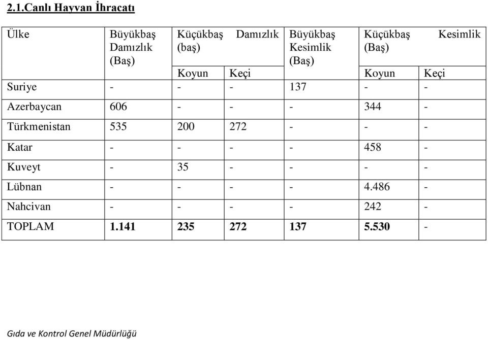 Azerbaycan 606 - - - 344 - Türkmenistan 535 200 272 - - - Katar - - - - 458 - Kuveyt -