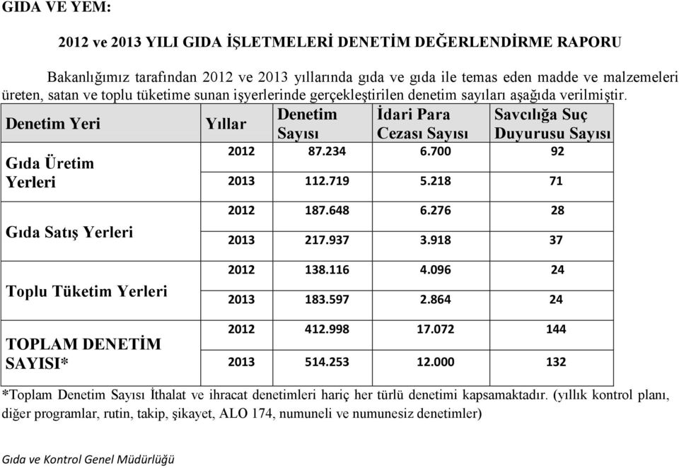 700 92 Yerleri 2013 112.719 5.218 71 Gıda Satış Yerleri 2012 187.648 6.276 28 2013 217.937 3.918 37 Toplu Tüketim Yerleri TOPLAM DENETİM SAYISI* 2012 138.116 4.096 24 2013 183.597 2.864 24 2012 412.