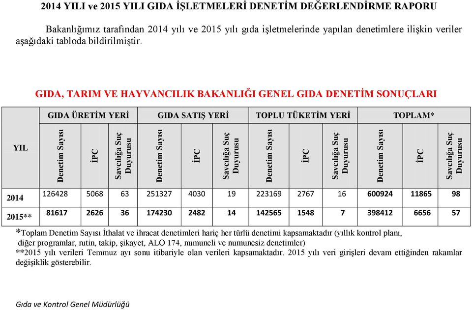 GIDA, TARIM VE HAYVANCILIK BAKANLIĞI GENEL GIDA DENETİM SONUÇLARI GIDA ÜRETİM YERİ GIDA SATIŞ YERİ TOPLU TÜKETİM YERİ TOPLAM* YIL 2014 2015** 126428 5068 63 251327 4030 19 223169 2767 16 600924 11865