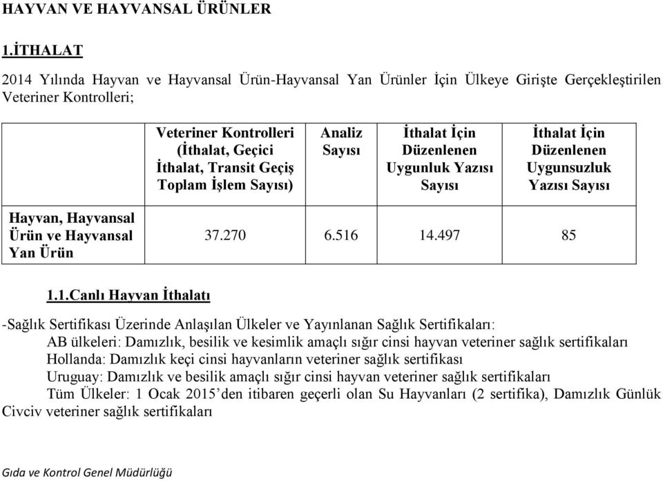 İşlem Sayısı) Analiz Sayısı İthalat İçin Düzenlenen Uygunluk Yazısı Sayısı İthalat İçin Düzenlenen Uygunsuzluk Yazısı Sayısı Hayvan, Hayvansal Ürün ve Hayvansal Yan Ürün 37.270 6.516