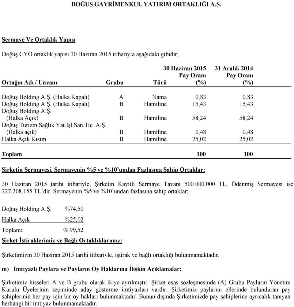 (Halka Kapalı) A Nama 0,83 0,83 Doğuş  (Halka Kapalı) B Hamiline 15,43 15,43 Doğuş  (Halka Açık) B Hamiline 58,24 58,24 Doğuş Turizm Sağlık Yat.İşl.San.Tic. A.Ş.