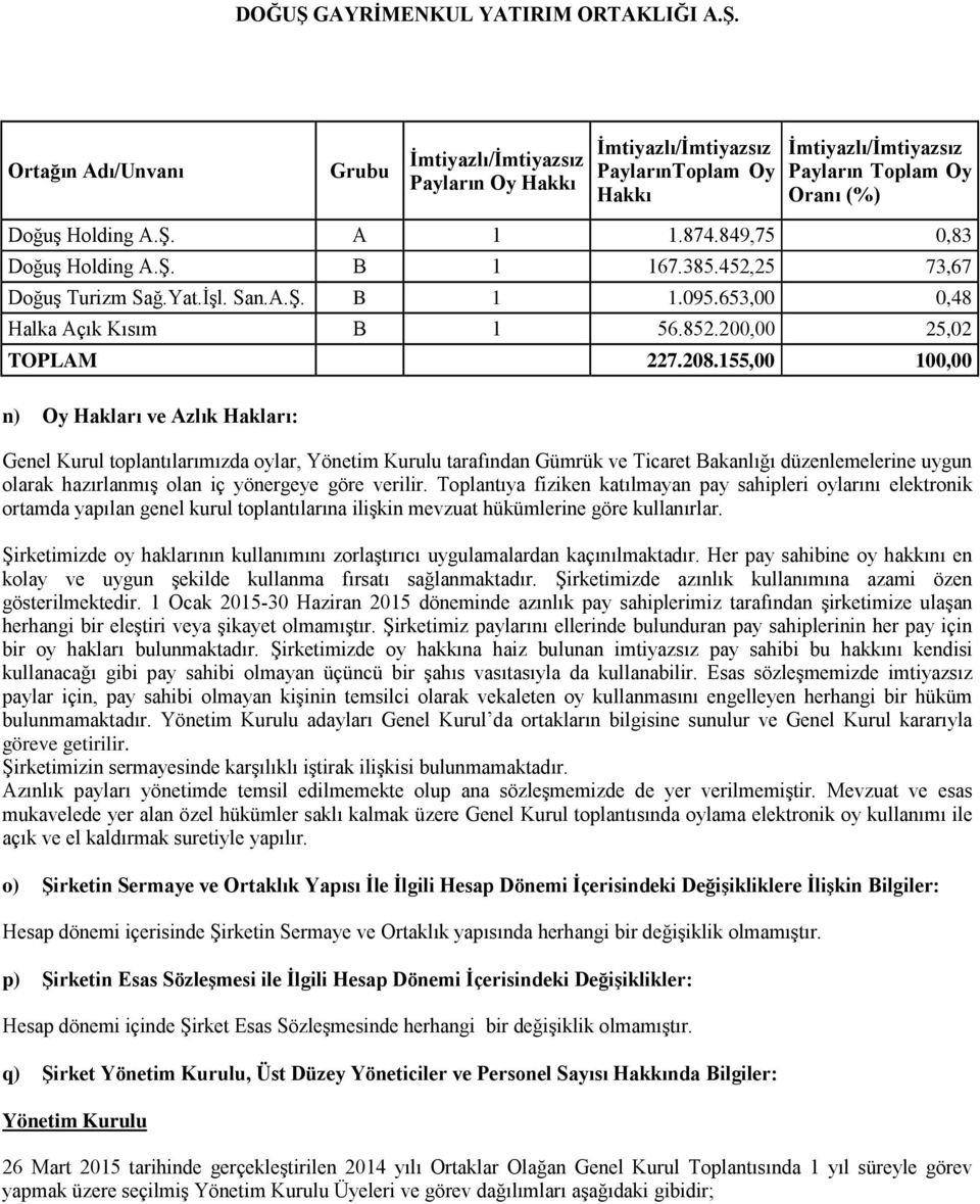 155,00 100,00 n) Oy Hakları ve Azlık Hakları: Genel Kurul toplantılarımızda oylar, Yönetim Kurulu tarafından Gümrük ve Ticaret Bakanlığı düzenlemelerine uygun olarak hazırlanmış olan iç yönergeye