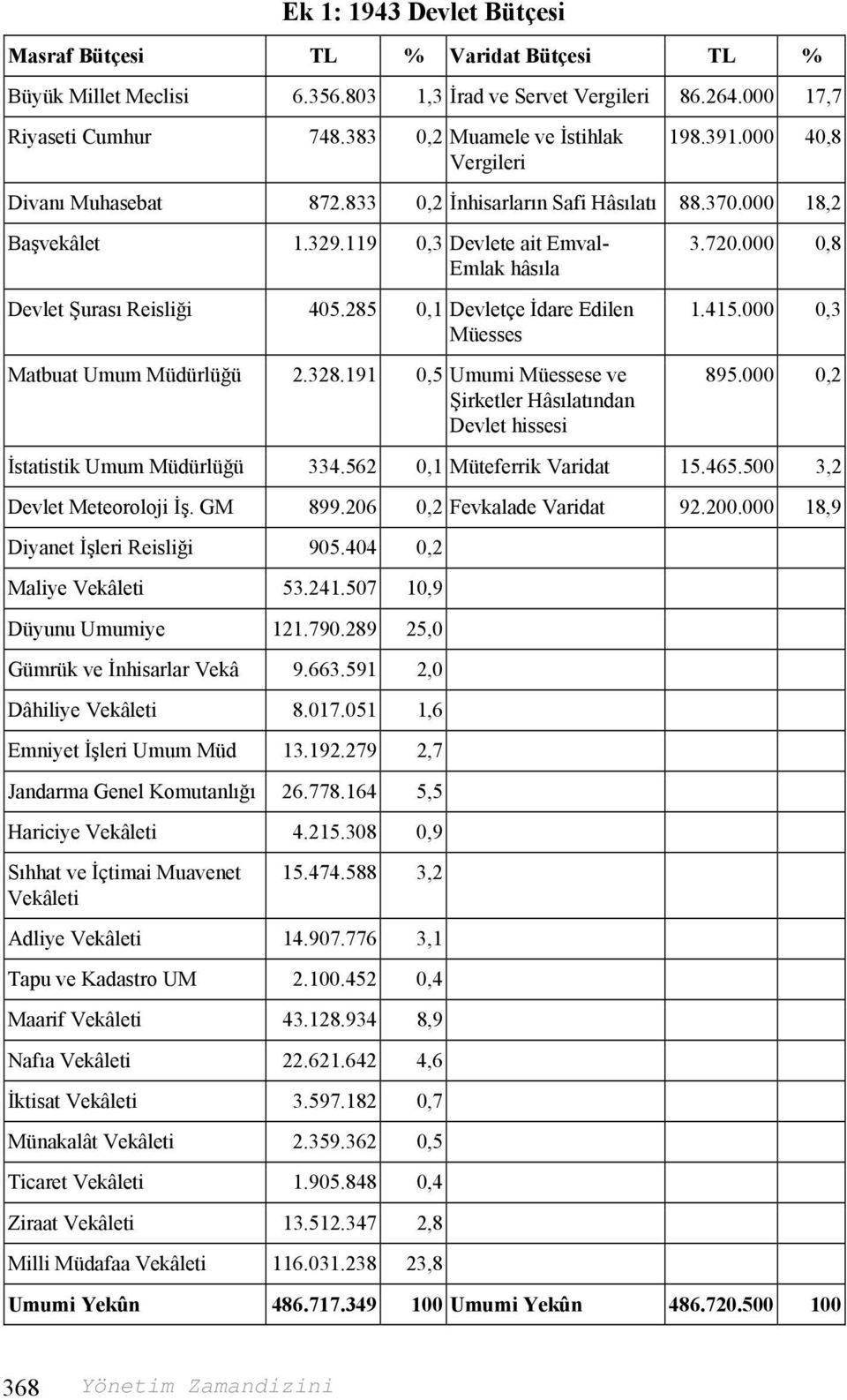 285 0,1 Devletçe İdare Edilen Müesses Matbuat Umum Müdürlüğü 2.328.191 0,5 Umumi Müessese ve Şirketler Hâsılatından Devlet hissesi 3.720.000 0,8 1.415.000 0,3 895.