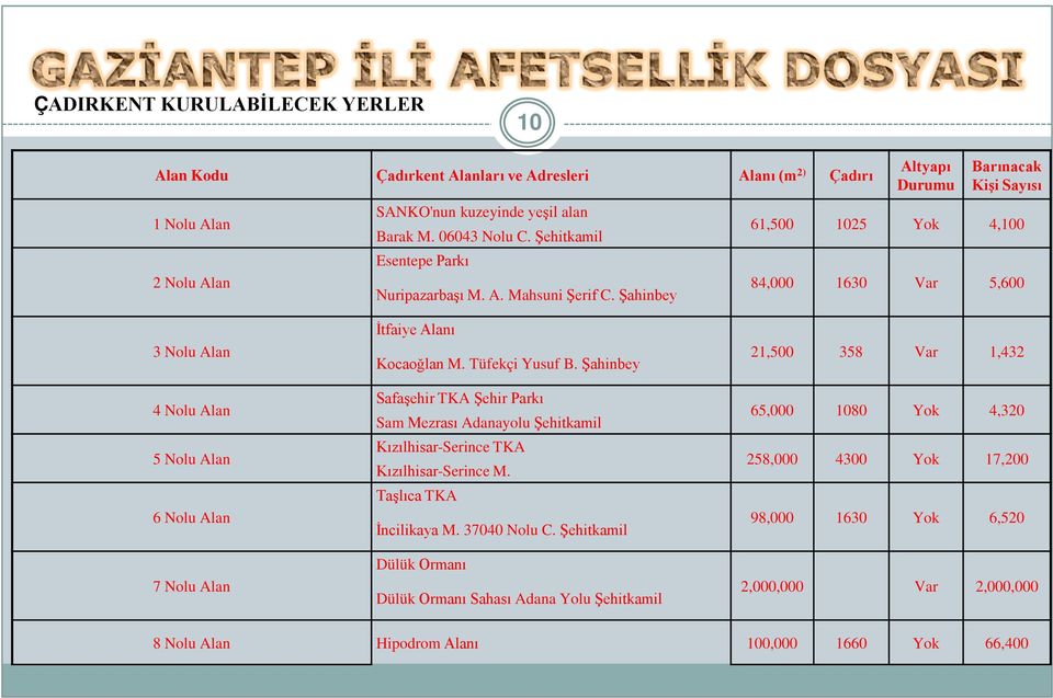 Şahinbey Altyapı Durumu Barınacak Kişi Sayısı 61,500 1025 Yok 4,100 84,000 1630 Var 5,600 3 Nolu Alan 4 Nolu Alan 5 Nolu Alan 6 Nolu Alan 7 Nolu Alan İtfaiye Alanı Kocaoğlan M. Tüfekçi Yusuf B.