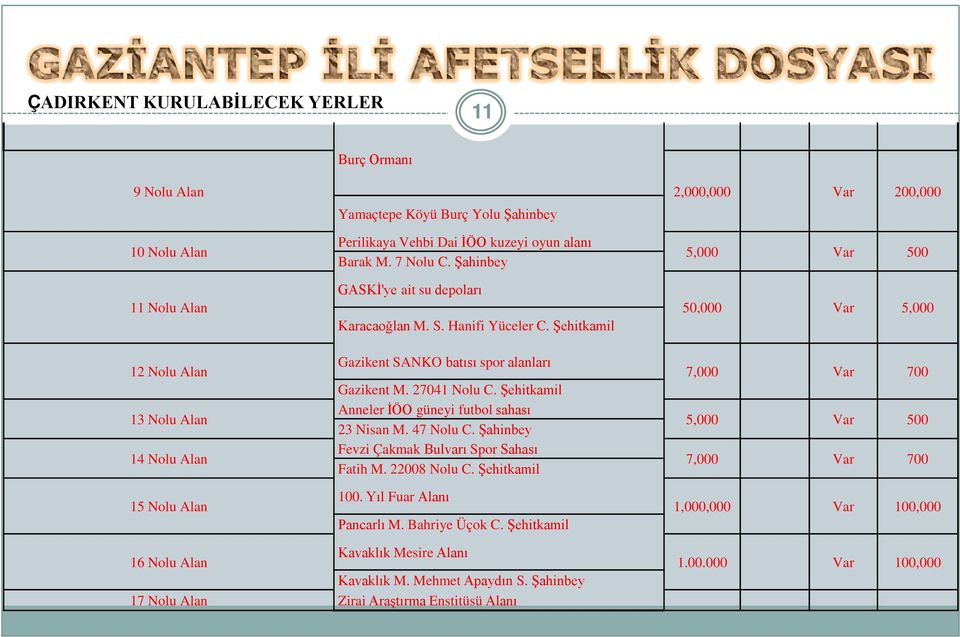 Şehitkamil Anneler İÖO güneyi futbol sahası 23 Nisan M. 47 Nolu C. Şahinbey Fevzi Çakmak Bulvarı Spor Sahası Fatih M. 22008 Nolu C. Şehitkamil 100. Yıl Fuar Alanı Pancarlı M. Bahriye Üçok C.