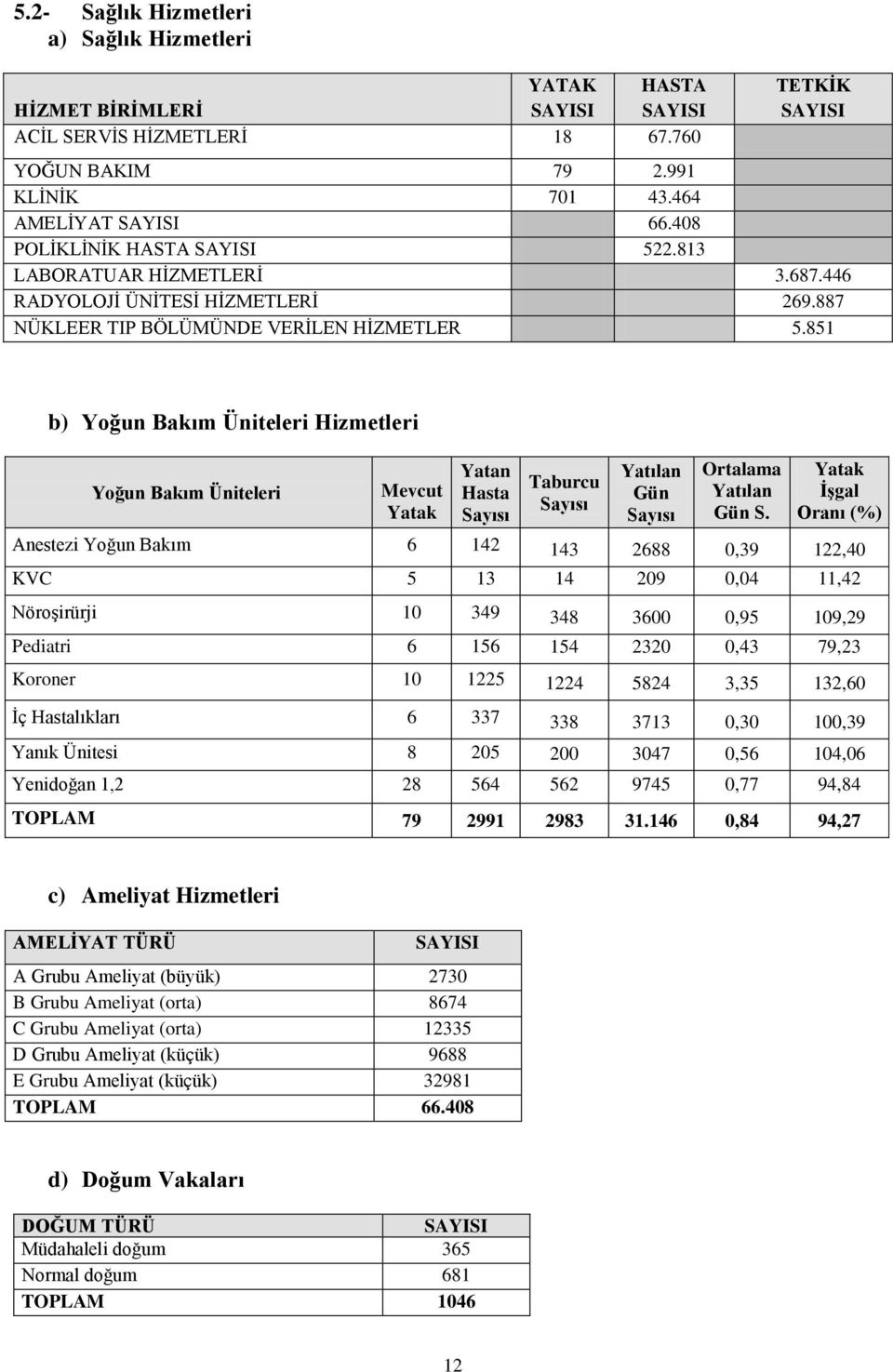 851 b) Yoğun Bakım Üniteleri Hizmetleri Yoğun Bakım Üniteleri Mevcut Yatak Yatan Hasta Sayısı Taburcu Sayısı Yatılan Gün Sayısı Ortalama Yatılan Gün S.