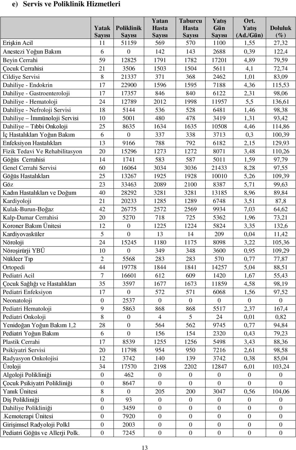 Cerrahisi 21 3506 1503 1504 5611 4,1 72,74 Cildiye Servisi 8 21337 371 368 2462 1,01 83,09 Dahiliye - Endokrin 17 22900 1596 1595 7188 4,36 115,53 Dahiliye - Gastroenteroloji 17 17357 846 840 6122