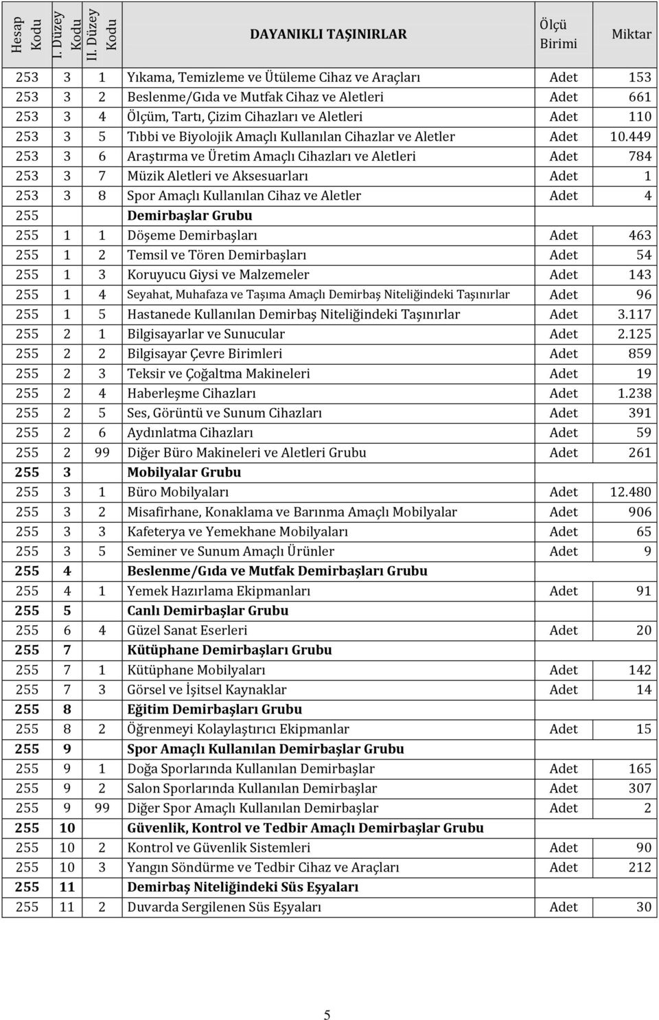 Çizim Cihazları ve Aletleri Adet 110 253 3 5 Tıbbi ve Biyolojik Amaçlı Kullanılan Cihazlar ve Aletler Adet 10.