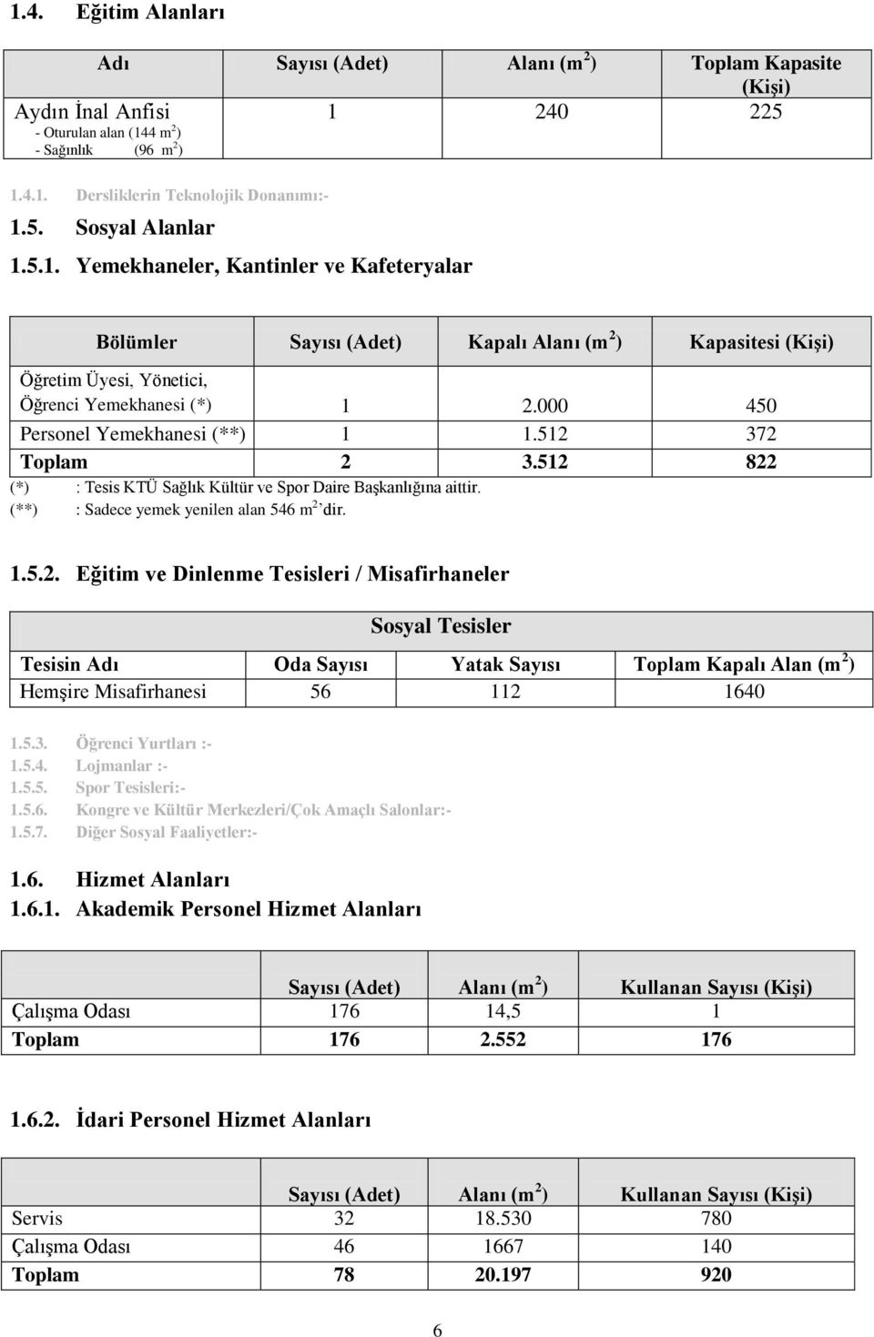 512 372 Toplam 2 3.512 822 (*) : Tesis KTÜ Sağlık Kültür ve Spor Daire Başkanlığına aittir. (**) : Sadece yemek yenilen alan 546 m 2 dir. 1.5.2. Eğitim ve Dinlenme Tesisleri / Misafirhaneler Sosyal Tesisler Tesisin Adı Oda Sayısı Yatak Sayısı Toplam Kapalı Alan (m 2 ) Hemşire Misafirhanesi 56 112 1640 1.